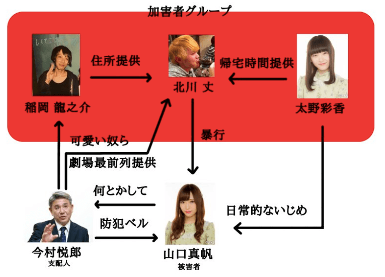 山口真帆暴行事件の裏側が暴露される 事件相関図もあり Ngt48仲が悪いは本当だった